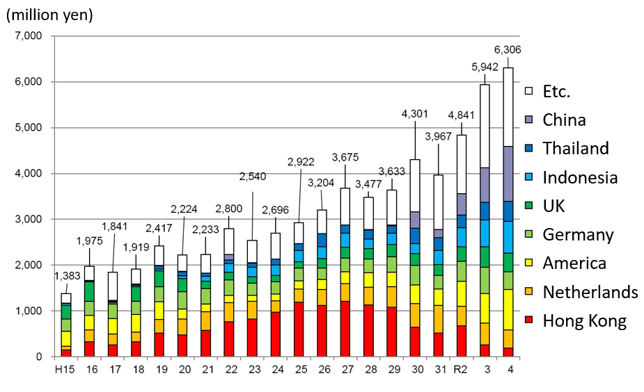 Export value of Nishikigoi and other products from all over Japan (cited from the Fisheries Agency website)