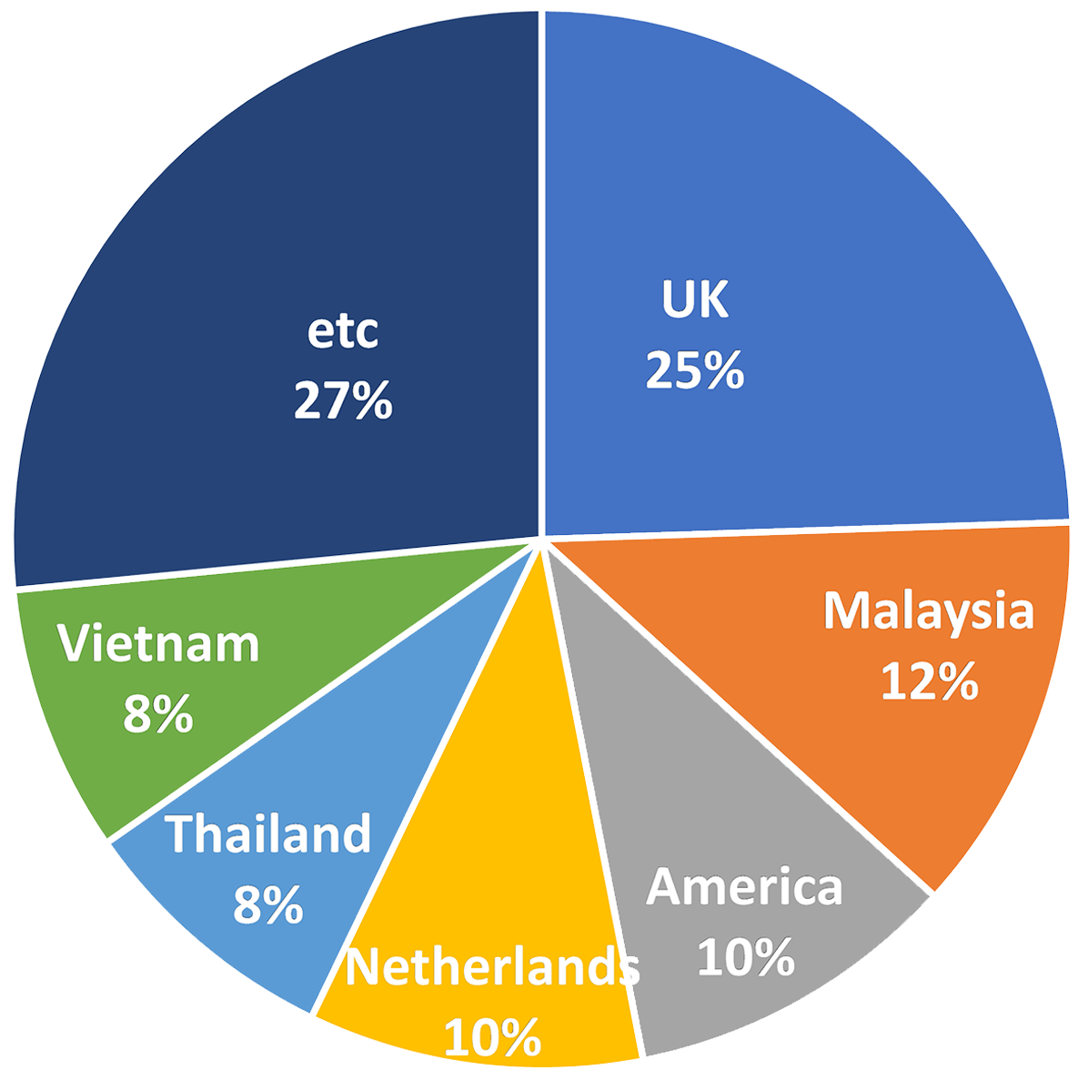 Number of Sanitary Certificates issued by Yamanashi Prefecture by exporting country in 2021